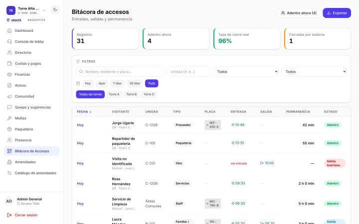 Bitácora de accesos en el backoffice: 31 registros, 4 personas adentro, 96 % de tasa de cierre real y 1 cerrada por sistema; filtros por nombre, placa, unidad, fecha y torre, y la tabla con visitante, unidad, tipo, placa, entrada, salida, permanencia y estado.