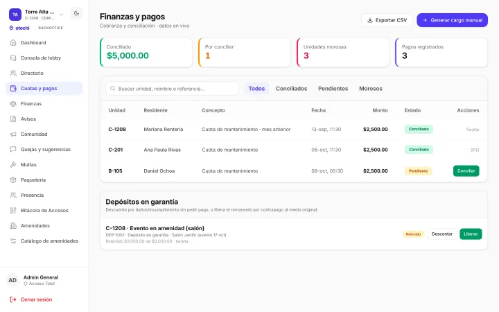 Pantalla «Finanzas y pagos» del backoffice: conciliado $5,000.00, por conciliar 1, unidades morosas 3 y pagos registrados 3; en la tabla, las cuotas de mantenimiento de C-1208 (Mariana Rentería, con tarjeta) y de C-201 (Ana Paula Rivas, con SPEI) conciliadas, y la de B-105 (Daniel Ochoa) pendiente, con el botón Conciliar; abajo, un depósito en garantía de C-1208 retenido.