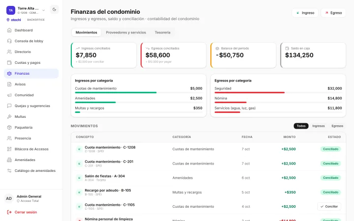 Pantalla Finanzas del condominio del backoffice, en la pestaña Movimientos: ingresos conciliados de $7,850, egresos conciliados de $58,600, el balance del periodo y $134,250 en caja; los ingresos por categoría (cuotas de mantenimiento, amenidades, multas y recargos) y los egresos por categoría (seguridad, nómina y servicios), y la lista de movimientos de octubre, cada uno con su categoría, su fecha, su monto y su estado.