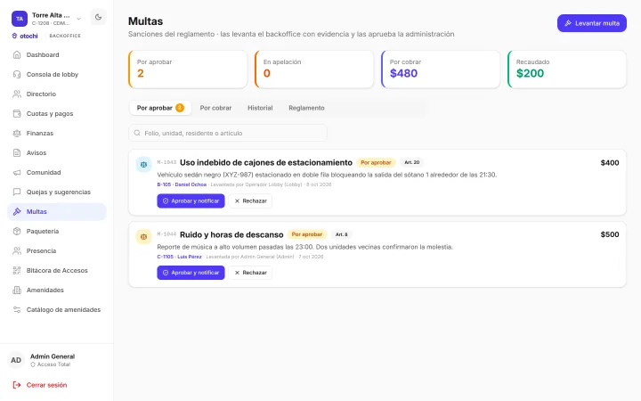 Pantalla Multas del backoffice: 2 por aprobar, 0 en apelación, $480 por cobrar y $200 recaudados; en la pestaña Por aprobar, M-1043 «Uso indebido de cajones de estacionamiento», Art. 20, $400, de B-105 · Daniel Ochoa, levantada por el lobby el 8 oct 2026, y M-1044 «Ruido y horas de descanso», Art. 8, $500, de C-1105 · Luis Pérez, cada una con Aprobar y notificar o Rechazar; también las pestañas Por cobrar, Historial y Reglamento.
